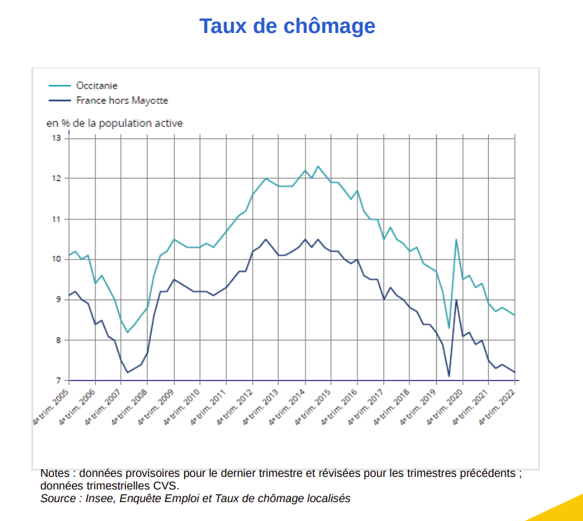 Le chômage en légère baisse de -0,3 point sur un an