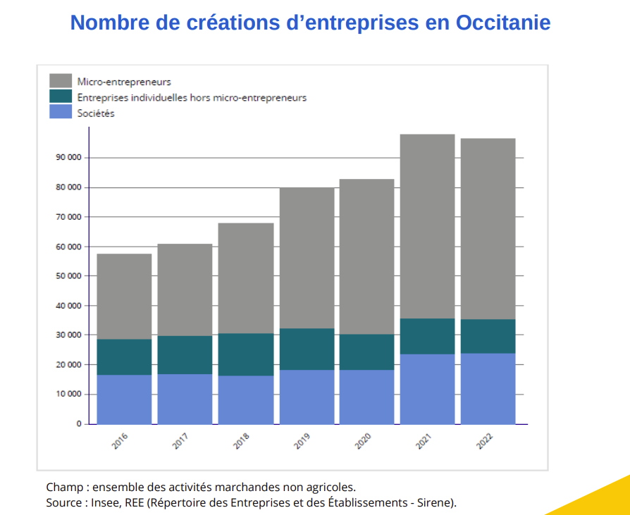 Forte remontée des défaillances : +66 % par rapport à 2021 mais -16,5 % par rapport à  2019