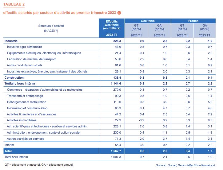 effectifs salariés par secteur d’activité au premier trimestre 2023