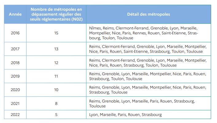 . Fin 2022, un nouveau plan d’actions national  pour réduire les émissions de polluants pour la  période 2022-2025 (PREPA) a été adopté. Il regroupe  les différentes actions, qui concernent l’ensemble  des secteurs (industrie, transport, résidentiel tertiaire,  agriculture,…), engagées à cet effet. (Photo : ministère de la transition écologique)