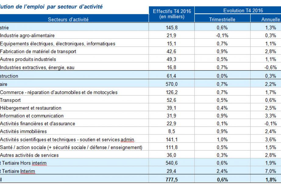 L'industrie et les services, moteur de l'emploi en Occitanie L'industrie et les services, moteur de l'emploi en Occitanie